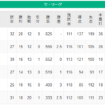 横浜ベイスターズ、阪神タイガースと2.5ゲーム差