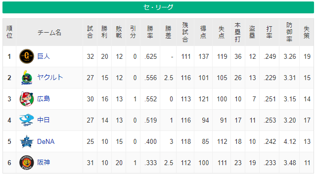 阪神タイガース、首位巨人と9ゲーム差www