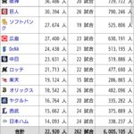 【朗報】阪神タイガース、弱くても大人気