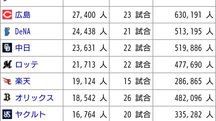 【朗報】阪神タイガース、弱くても大人気