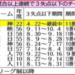 最下位の阪神が新記録つくっていた！　投手陣が奮闘、18試合連続3失点以下は2リーグ制以降で最長