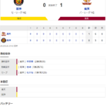 交流戦 T 0-1 E [5/26]　阪神、50試合目で12度目の完封負け、借金13。ガンケルが7回無失点も打線が援護できず。