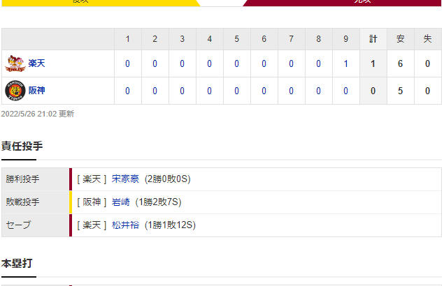 交流戦 T 0-1 E [5/26]　阪神、50試合目で12度目の完封負け、借金13。ガンケルが7回無失点も打線が援護できず。