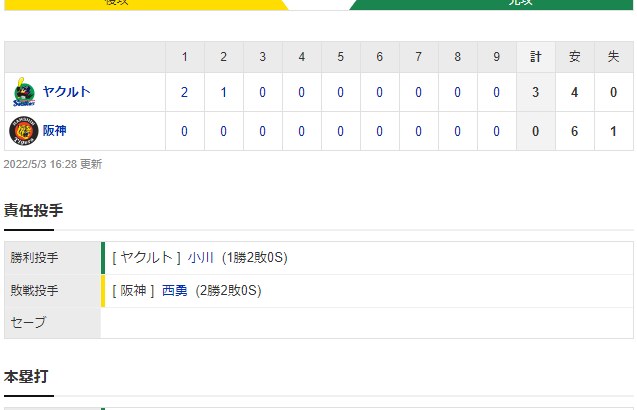 セ･リーグ T 0-3 S[5/3]　阪神7連勝ならず　大入り甲子園もタメ息。ヤクルト・小川を攻略できず完封許す。