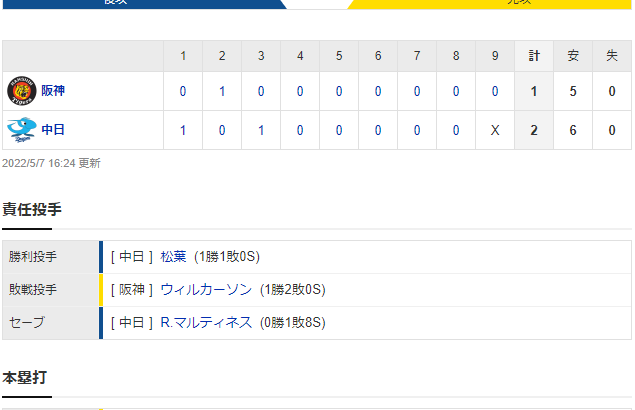 セ･リーグ D 2-1 T[5/7]　阪神、バンテリンで勝てん5戦全敗、打てん5戦3得点…打線組み替え実らず。