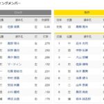 【交流戦】ロッテー阪神　スタメン　ZOZOマリンスタジアム　2022/5/28