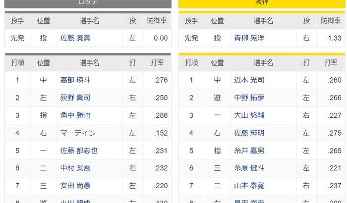 【交流戦】ロッテー阪神　スタメン　ZOZOマリンスタジアム　2022/5/28