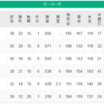 広島カープ首位、阪神タイガース最下位←これ予想できたやつw