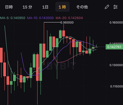 BybitにCOT(コスプレトークン)が上場、ガーシーも購入wwwwwwwwwwww