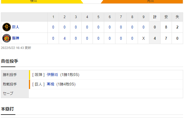 セ･リーグ T 4-0 G[5/22]　阪神復刻ユニで巨人に２連勝！伊藤将が復帰登板で今季初勝利をプロ初完封で飾る！！