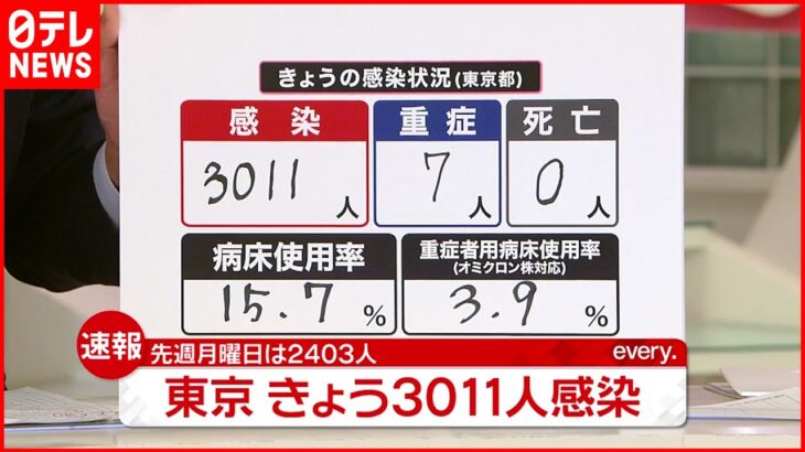 【速報】どうかな・・・本日（5/9）の気になる東京都の新規感染者数は⁉