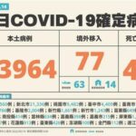 台湾、国内感染6万3964人 死者40人