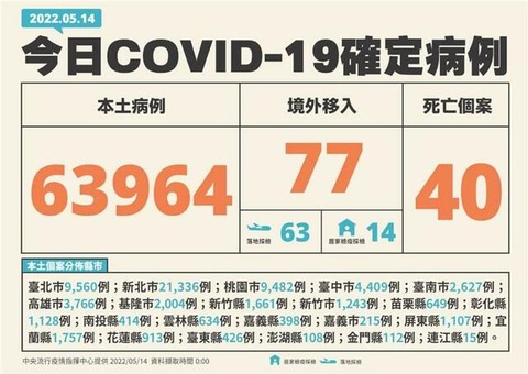 台湾、国内感染6万3964人 死者40人