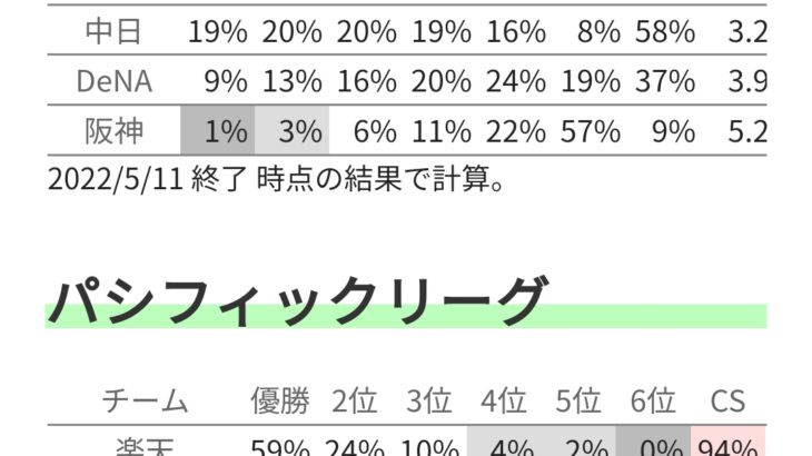 【朗報】阪神タイガース、まだ1%も優勝する確率がある