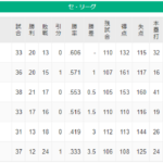 阪神ってまだ首位から9.5ゲーム差なんだなw全然ぶっちぎられてないやん
