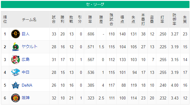 (*^◯^*)「虎さん借金16まで増えて心配なんだ！」→2週間後その阪神と2.5ゲーム差