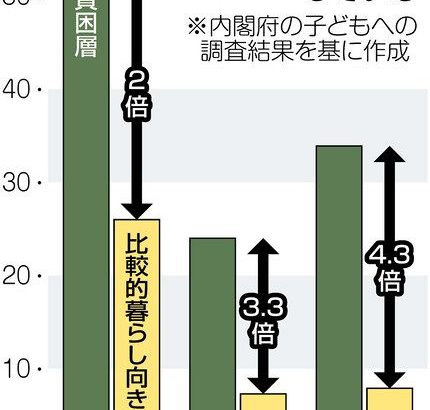 「親ガチャ」がデータで裏付けされる　貧困層の子どもの「授業がわからない」「進学は中高まで」の割合は…