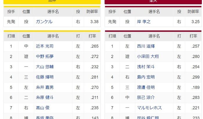【交流戦】阪神ー楽天　スタメン　甲子園球場　2022/5/26