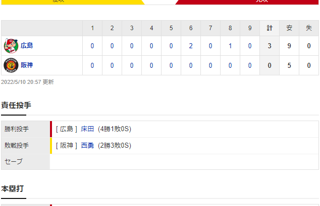 セ･リーグ T 0-3 C[5/10]　矢野阪神　早くも今季１０度目完封負け。マルテ復帰も貧打解消ならず。鯉にまた勝てず。