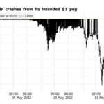 【悲報】仮想通貨UST「何もかもが崩壊」－ＤｅＦｉの花形から死のスパイラルに 【テラＵＳＤ】