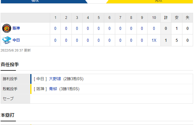 セ･リーグ D 1x-0 T[5/6]　阪神、６２年ぶりの完全試合屈辱は阻止も中日にサヨナラ負け。十回青柳力尽きる。