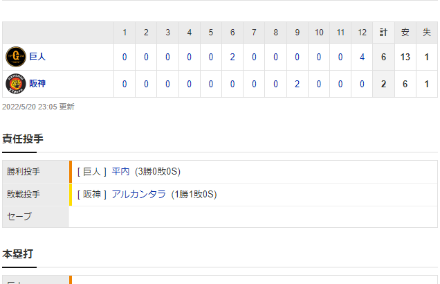 セ･リーグ T 2-6 G[5/20]　阪神、５時間超の激闘で敗戦。12回に痛恨エラーから悪夢。３失点以下の連続試合21で止まる。