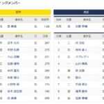 【交流戦】阪神ー西武　スタメン　甲子園球場　2022/5/31