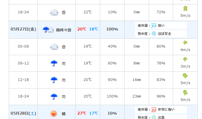 5月27日ロッテ(佐々木朗)-阪神(青柳)、降水確率100％