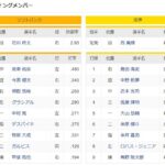 【交流戦】ソフトバンクー阪神　スタメン　PayPayドーム　2022//6/7