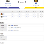 交流戦 B 2-3 T [6/11]　阪神が今季初の最下位脱出！由伸を粘攻、今季初延長戦勝利で５位浮上