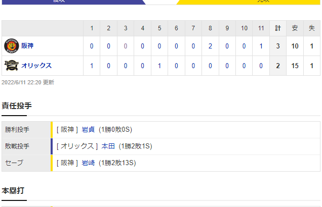 交流戦 B 2-3 T [6/11]　阪神が今季初の最下位脱出！由伸を粘攻、今季初延長戦勝利で５位浮上