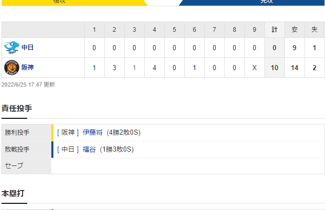 セ･リーグ T 10-0 D [6/25]　阪神が二桁得点＆完封リレーで大勝！今季２度目の先発全員安打と猛打爆発！伊藤将が３勝目！