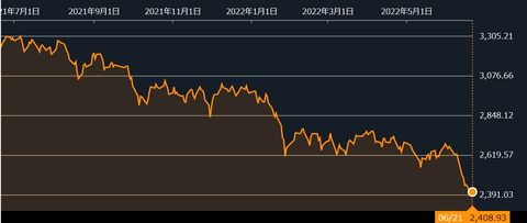 【東アジア】直近１年間の株価騰落率　日本 -6.30％　台湾 -7.82％　韓国 -25.91％　香港-26.65％