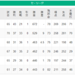 阪神タイガースさん 勝率.463 借金5でもAクラスの3位ｗｗｗｗｗｗｗｗｗｗｗｗｗｗ