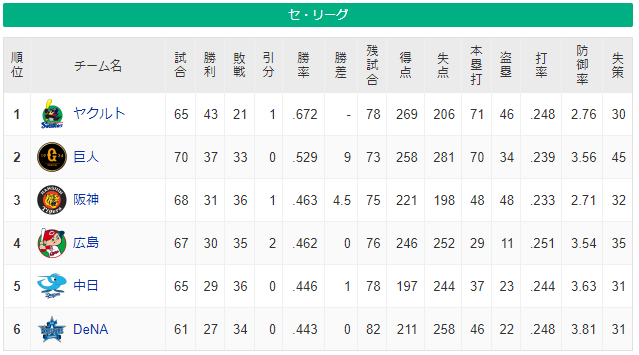 阪神タイガースさん 勝率.463 借金5でもAクラスの3位ｗｗｗｗｗｗｗｗｗｗｗｗｗｗ