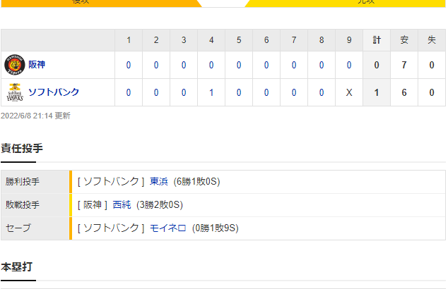 交流戦 H 1-0 T [6/8]　阪神　６月初の黒星完封負け。今季最長７連勝はならず。