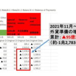 韓国の外貨準備が累計「95億ドル」減少！ 国際収支に見る赤信号