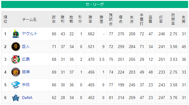 広島 31勝35敗(対ヤク 1勝7敗、対阪神 8勝0敗、対De 8勝1敗)←こいつ