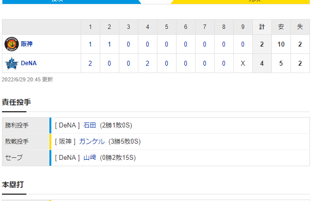 セ･リーグ DB 4-2 T [6/29]　阪神、打線つながらずに連敗。２カードぶり負け越し　５位・ＤｅＮＡに０・５ゲーム差