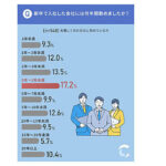 「一度も転職したことがない」定年退職者の51.4％ 