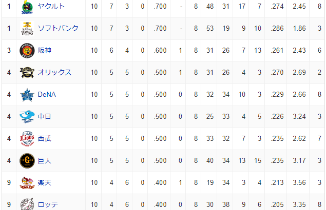 【朗報】阪神タイガース、今日勝利且つヤクルトとソフバンが負けたら交流戦首位に