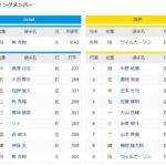 DeNAー阪神　スタメン　横浜スタジアム　2022/6/30