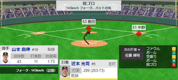 【阪神】3回表 2アウト1・2塁のチャンスも近本ピッチャーゴロで得点ならず