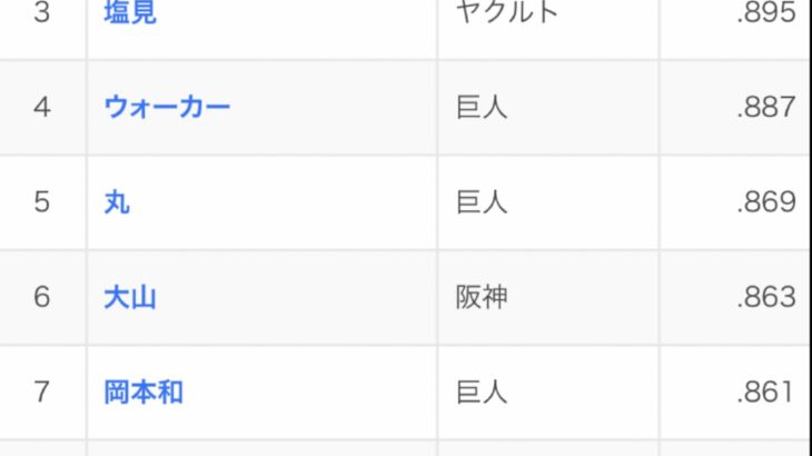 【朗報】セリーグのOPS10傑、結局いつメンになる