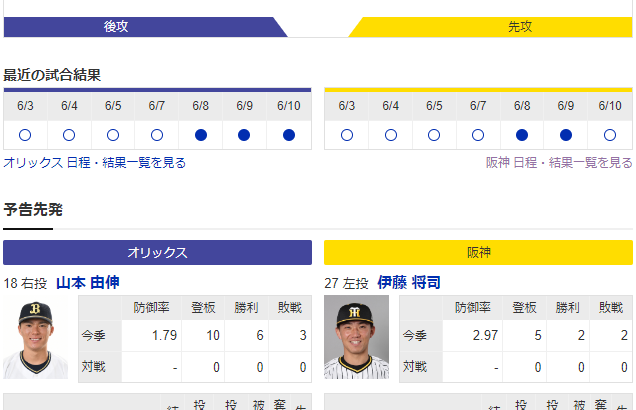 今日阪神がオリックスに勝つ方法