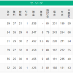 【悲報】横浜と阪神、またまた2ゲーム差に広がる