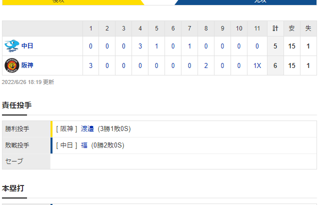 セ･リーグ T 6x-5 D [6/26]　阪神が劇的サヨナラ！延長１１回、熊谷が決めた「最高で～す！」中日３連戦３連勝