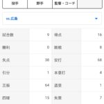 【悲報】阪神、47盗塁してるのに広島戦では盗塁1