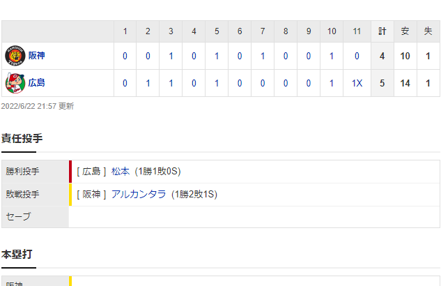 セ･リーグ C 5x-4 T [6/22]　阪神サヨナラ負けで広島に開幕１０戦未勝利。３４年ぶりの屈辱。アルカンタラ同点＆サヨナラ被弾。