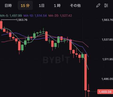 【悲報】イーサリアム、20万円(1,500ドル)割れ・・・【ETH】